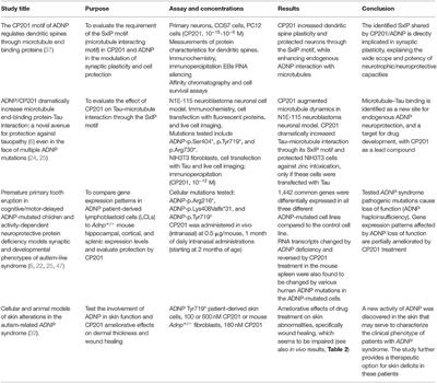 The ADNP Syndrome and CP201 (NAP) Potential and Hope